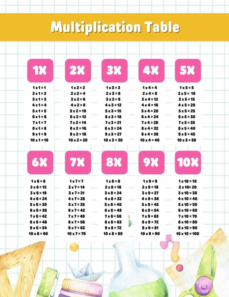 Multiplication Tables Maths Science
